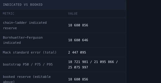 The workbench showing chain-ladder indicated reserve 18,680,856 and Mack standard error 2,447,095 — matching the published Mack (1993) benchmark exactly