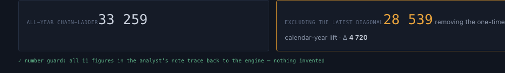 The number guard confirming all 11 figures in the analyst's note trace back to the engine — nothing invented