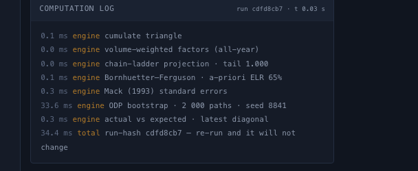 The workbench computation log timing each engine step — cumulate, chain-ladder, Bornhuetter–Ferguson, Mack standard errors, ODP bootstrap (seed 8841) — and emitting run-hash cdfd8cb7, 're-run and it will not change'